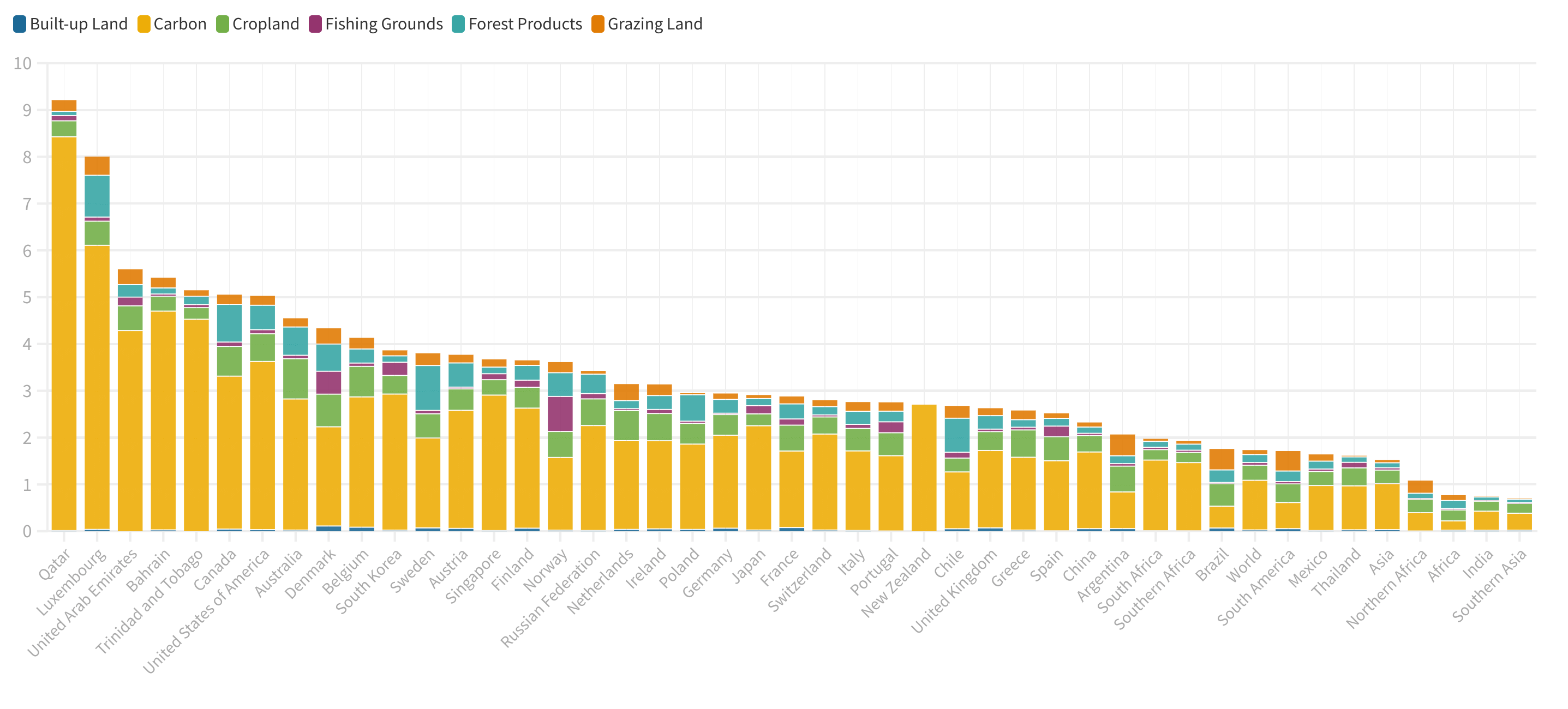 Vertical stack bar graphs of the number of earths required per country showing most countries needed more than one earth worth of resources