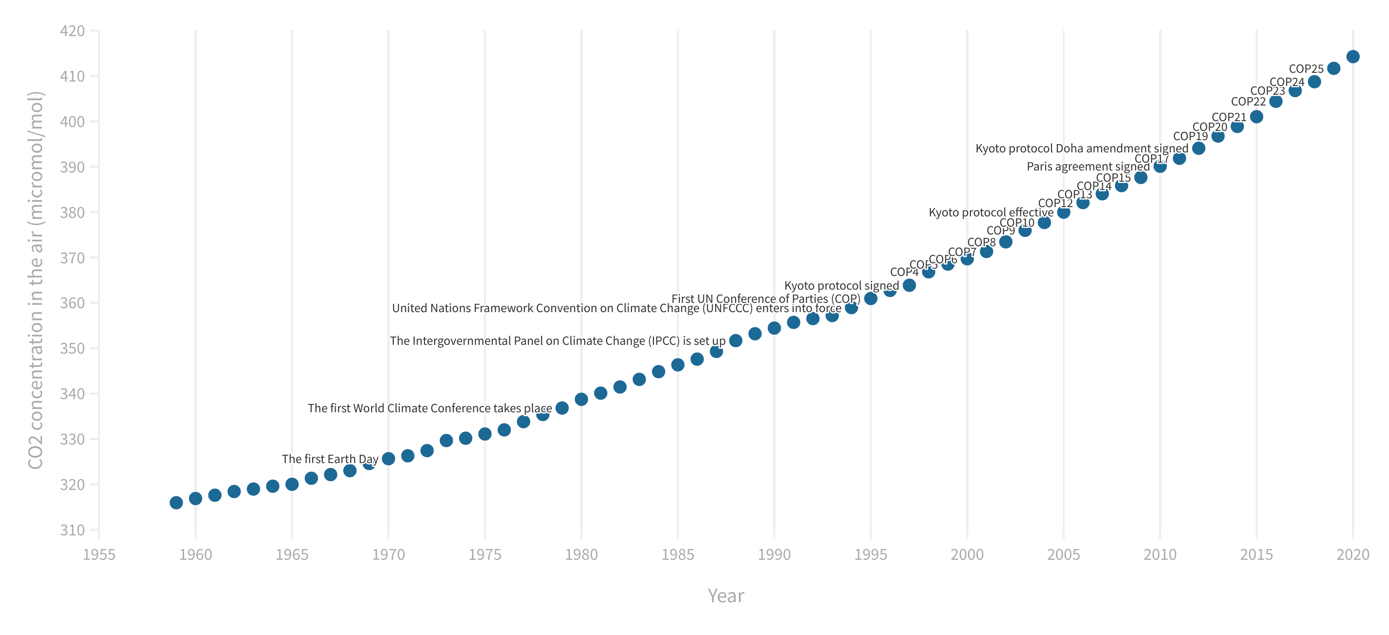 Scatter plot of CO2 annual air concentration juxtaposed on date of main climate change related conference showing an continual increase in CO2 air concentration since the mid 1950s