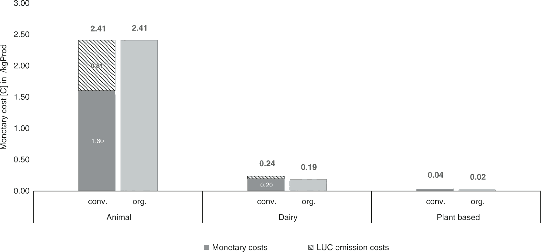 Vertical stack bar chart of monetary costs arising from externalities of greenhouse gas emissions showing the costs of organic meat to be largely in line with conventional meat