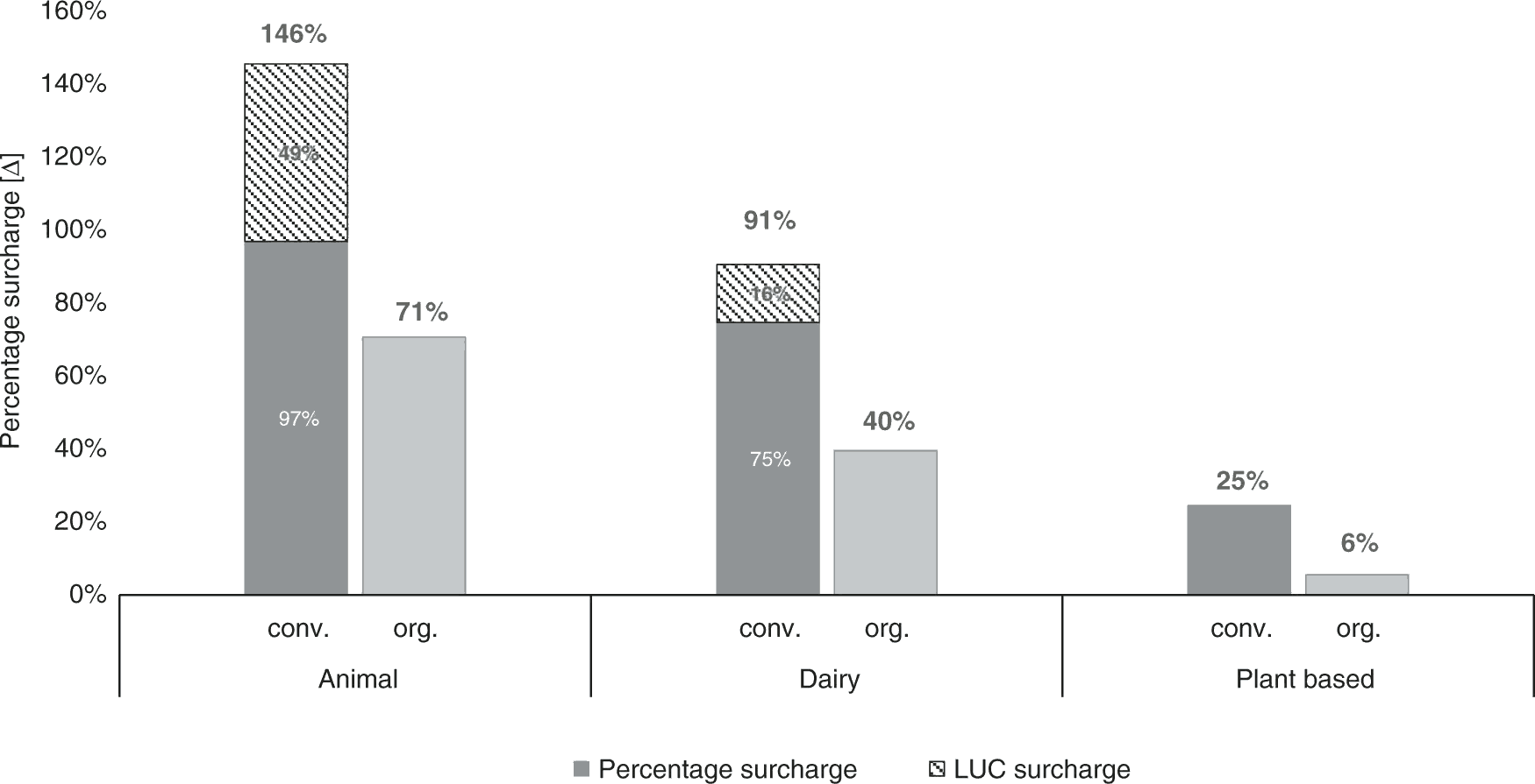 Vertical stack bar chart of the relative percentage increase in price showing that organic meat requires 71% and organic dairy 40% increase in price to account for the externalities of their greenhouse gas emissions