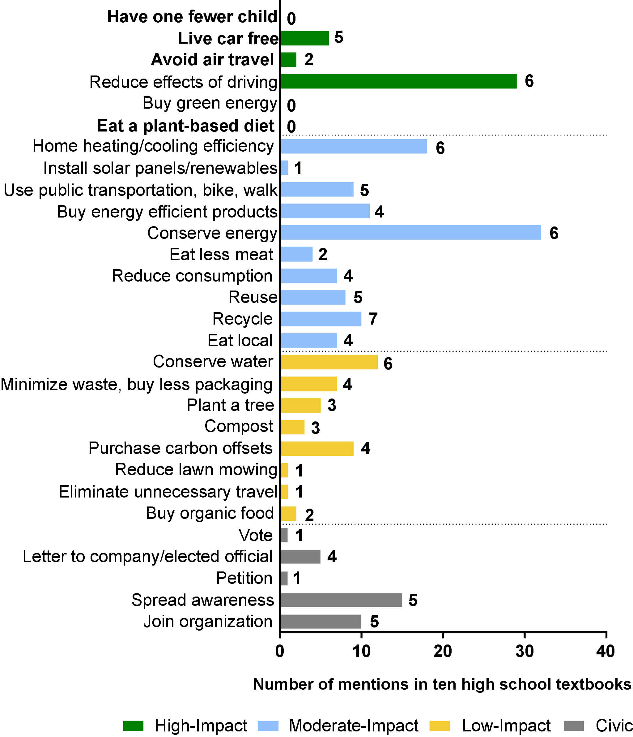 Bar chart of possible actions to mitigate climate change taken from 10 Canadian high school science textbooks showing that more meaningful actions are often ignored