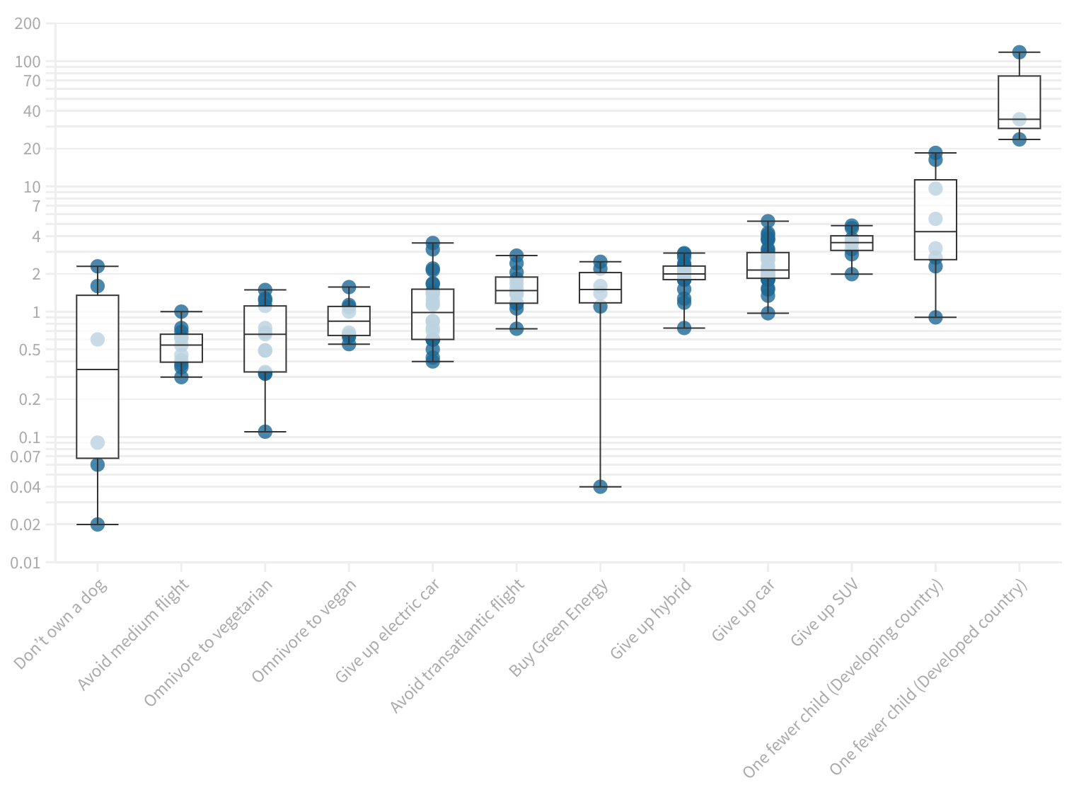 Box diagram of emission reductions of various actions showing that having one fewer child provides the highest reduction