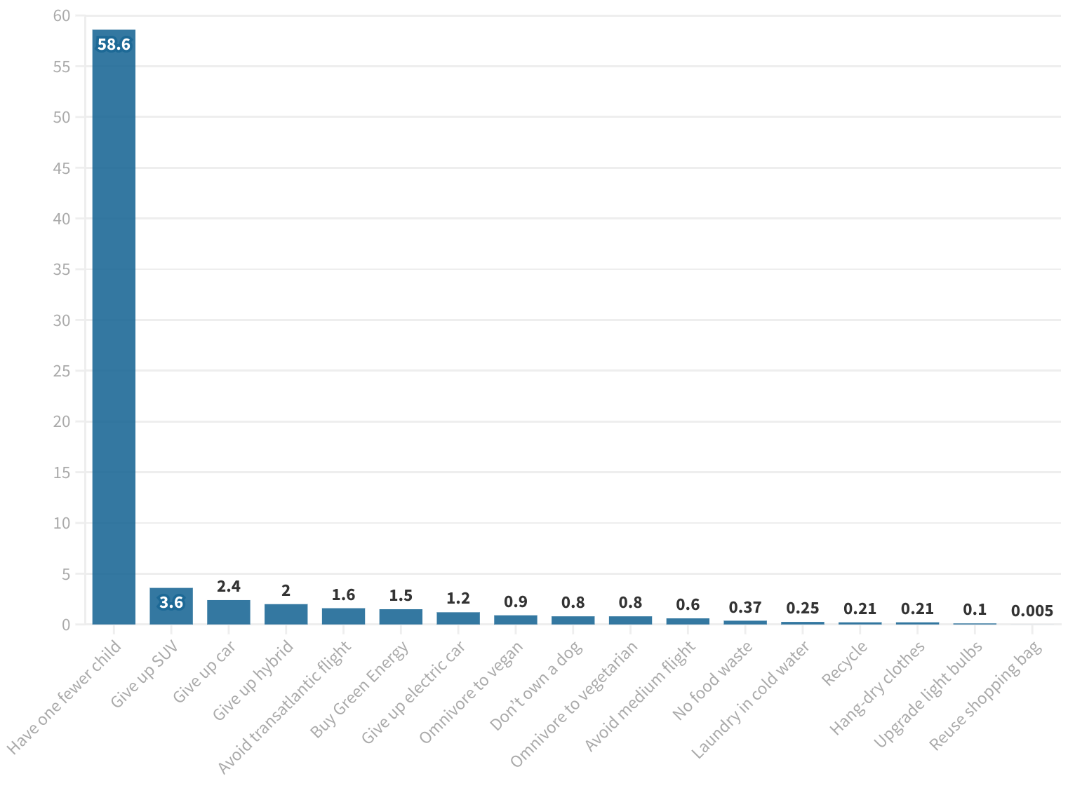 Vertical bar chart of mean emission reductions of various actions in developing countries showing that having one fewer child reduces emissions by 58.6 tonnes versus 3.6 tonnes for the second best option which is to give up SUV