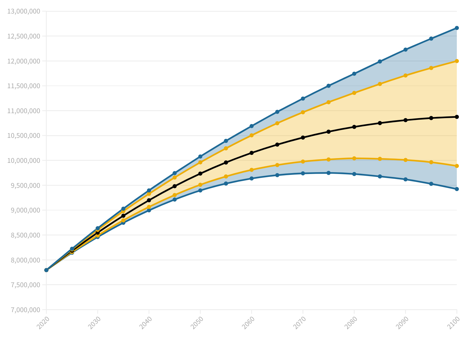 Line chart of global population projection to year 2100