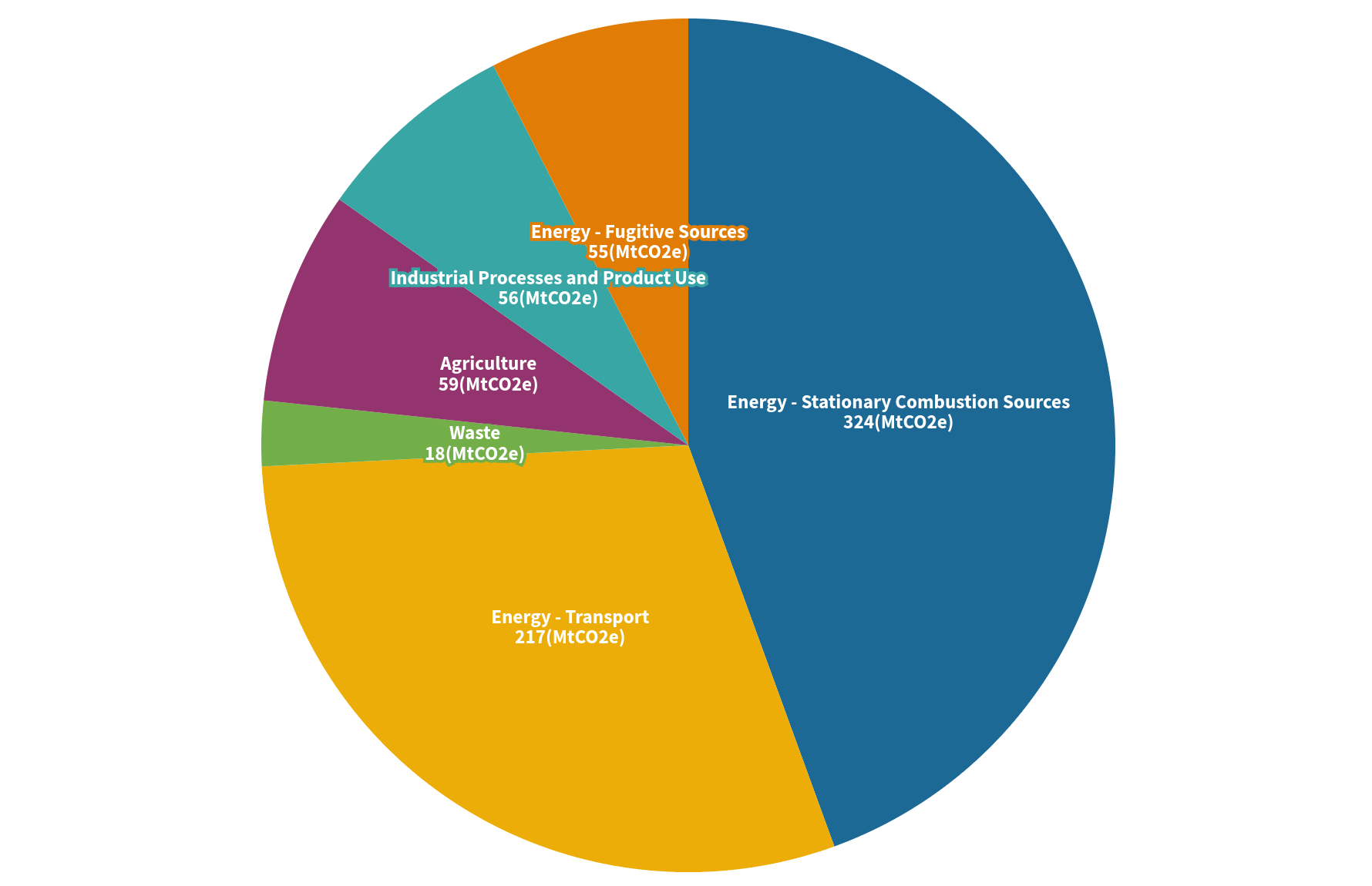 Pie chart of Canada’s emission by IPCC sector showing Stationary Combustion Sources and Transport as the two largest sector