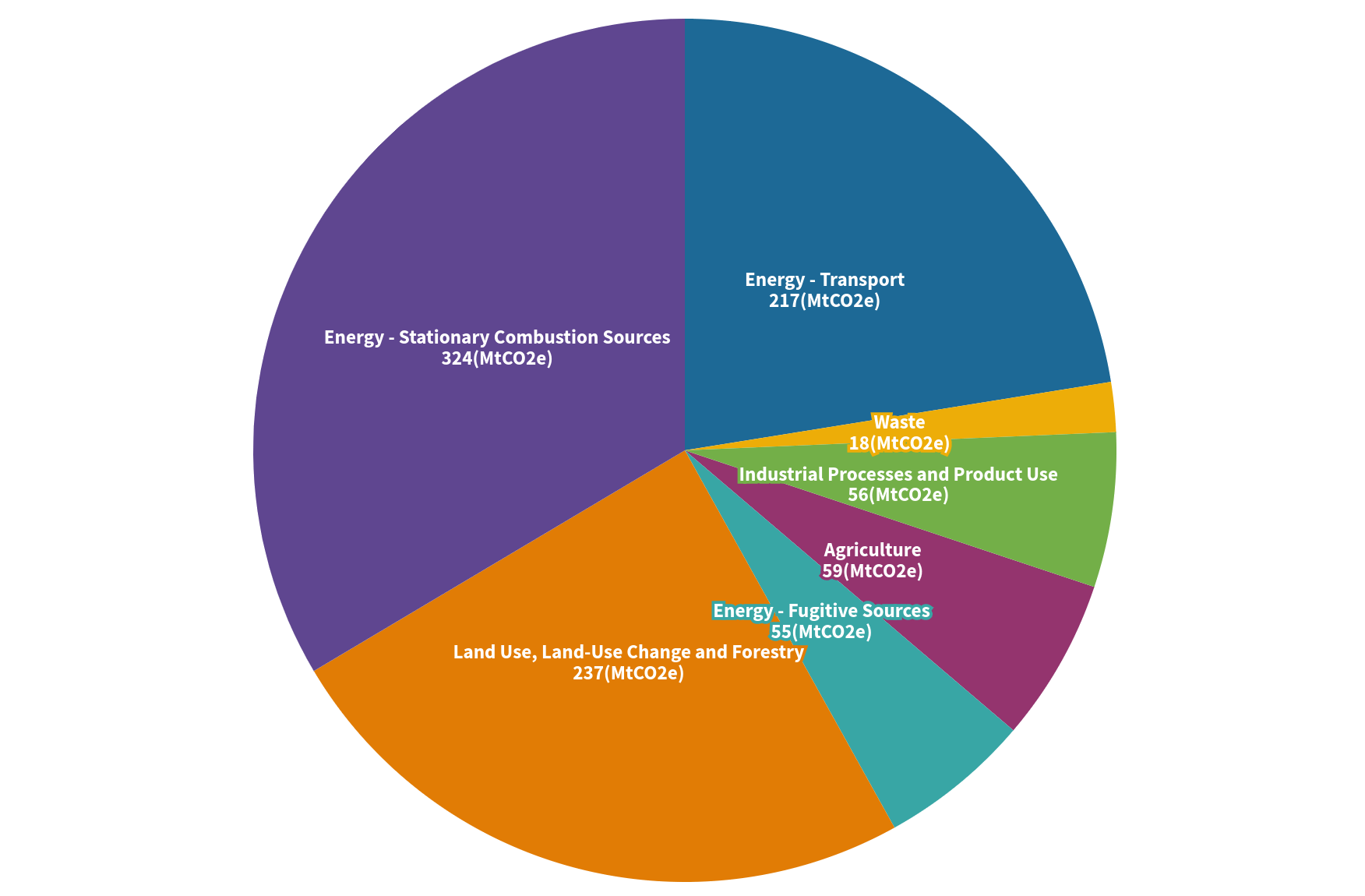 Pie chart of Canada’s emission by IPCC sector including forestry showing that Stationary Combustion Sources and Forestry the two largest sector