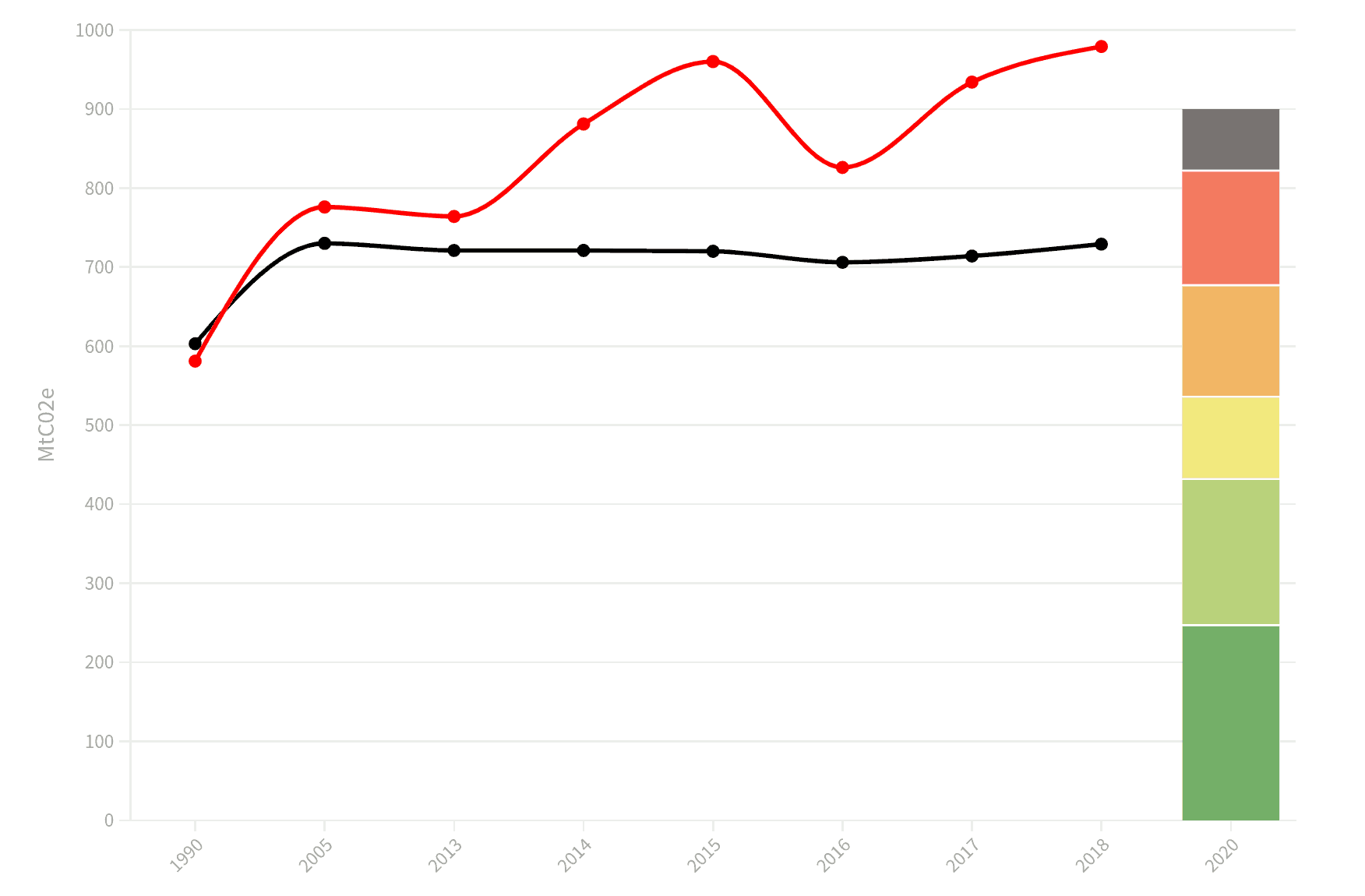 Linear graph of Canada’s emission with a red and black line and a stack bar on the right