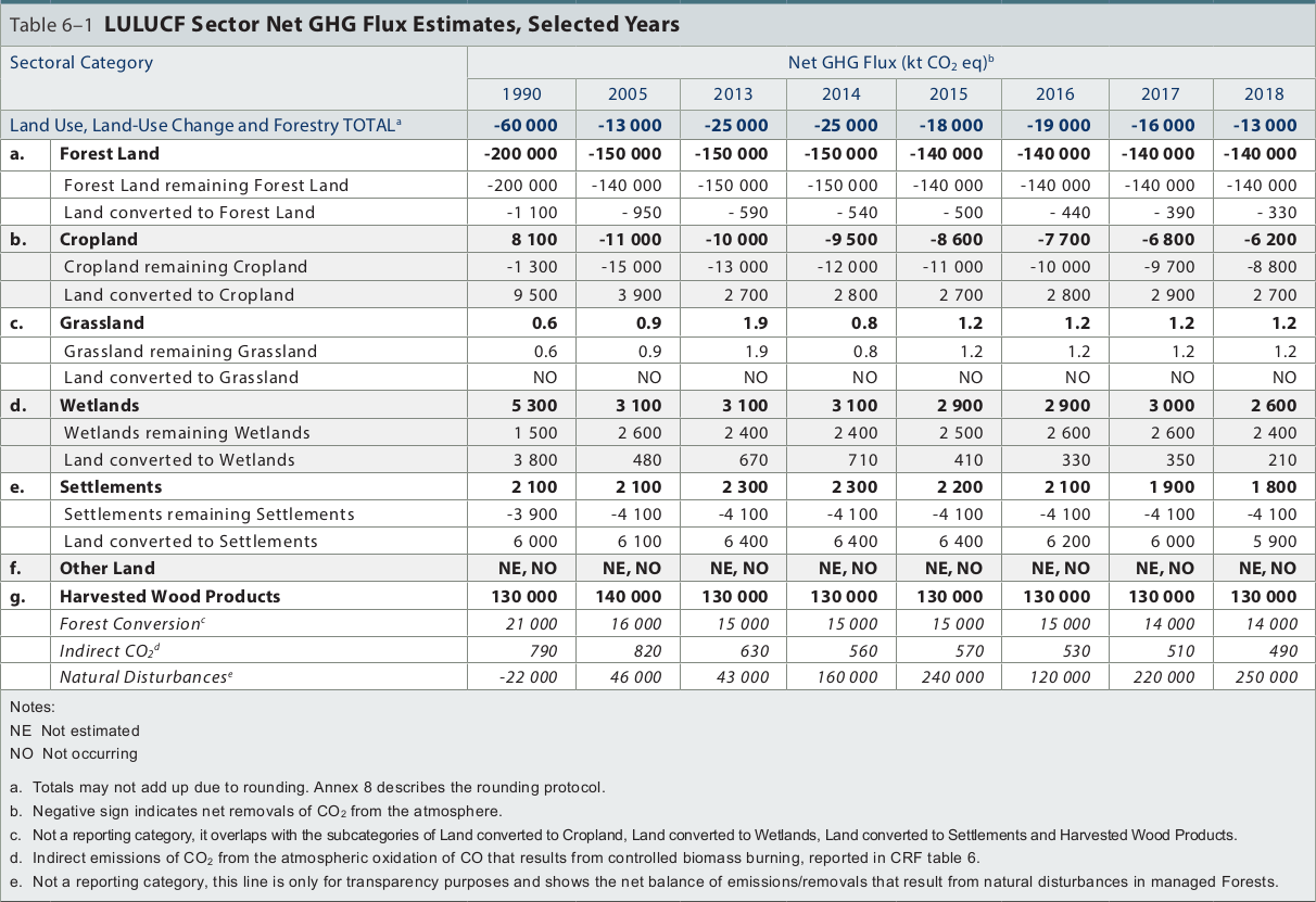 Tables of emissions for land use, land-use change and forestry for various years