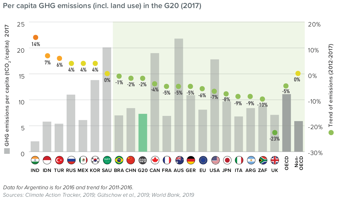 Horizontal bar graph and scatter plot of the per capita greenhouse gas emission in countries of the G20 showing OECD countries as the highest