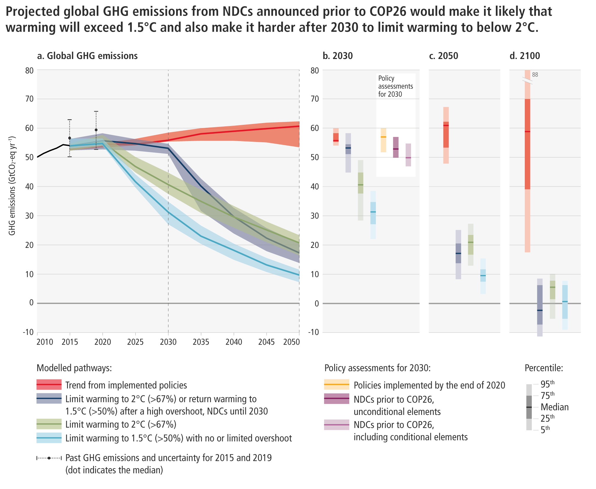 Line chart of GHG emissions under different scenarios to 2050 showing the broad ranges of possible outcomes