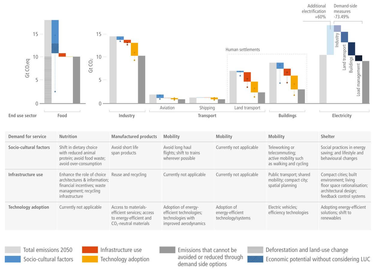 Bar charts of demand-side GHG emissions mitigation possibilities for the food, industry, transport, building and electricity sectors