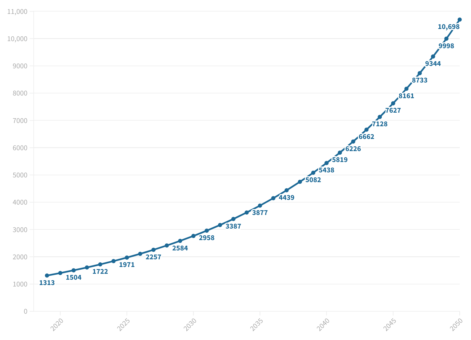 Line graph of the estimated global costs of dementia showing an ever increasing trend reaching USD 10.69 trillion in 2050