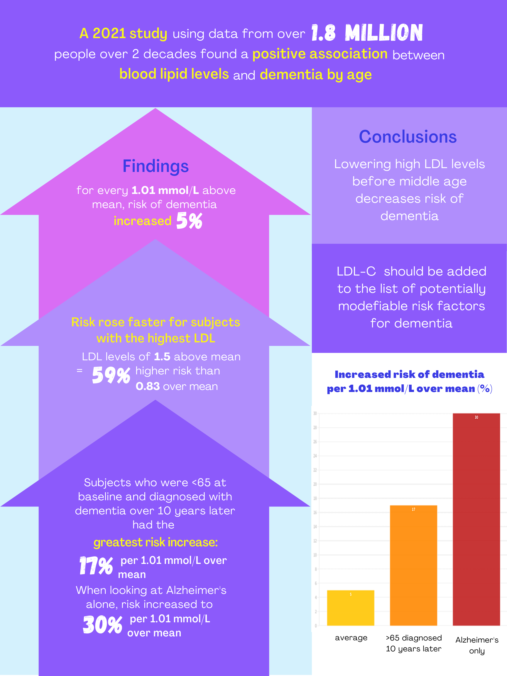 Infographic page 2 summarizing the impact of cholestorol on the risk of dementia showing an increase risk of up to 59%