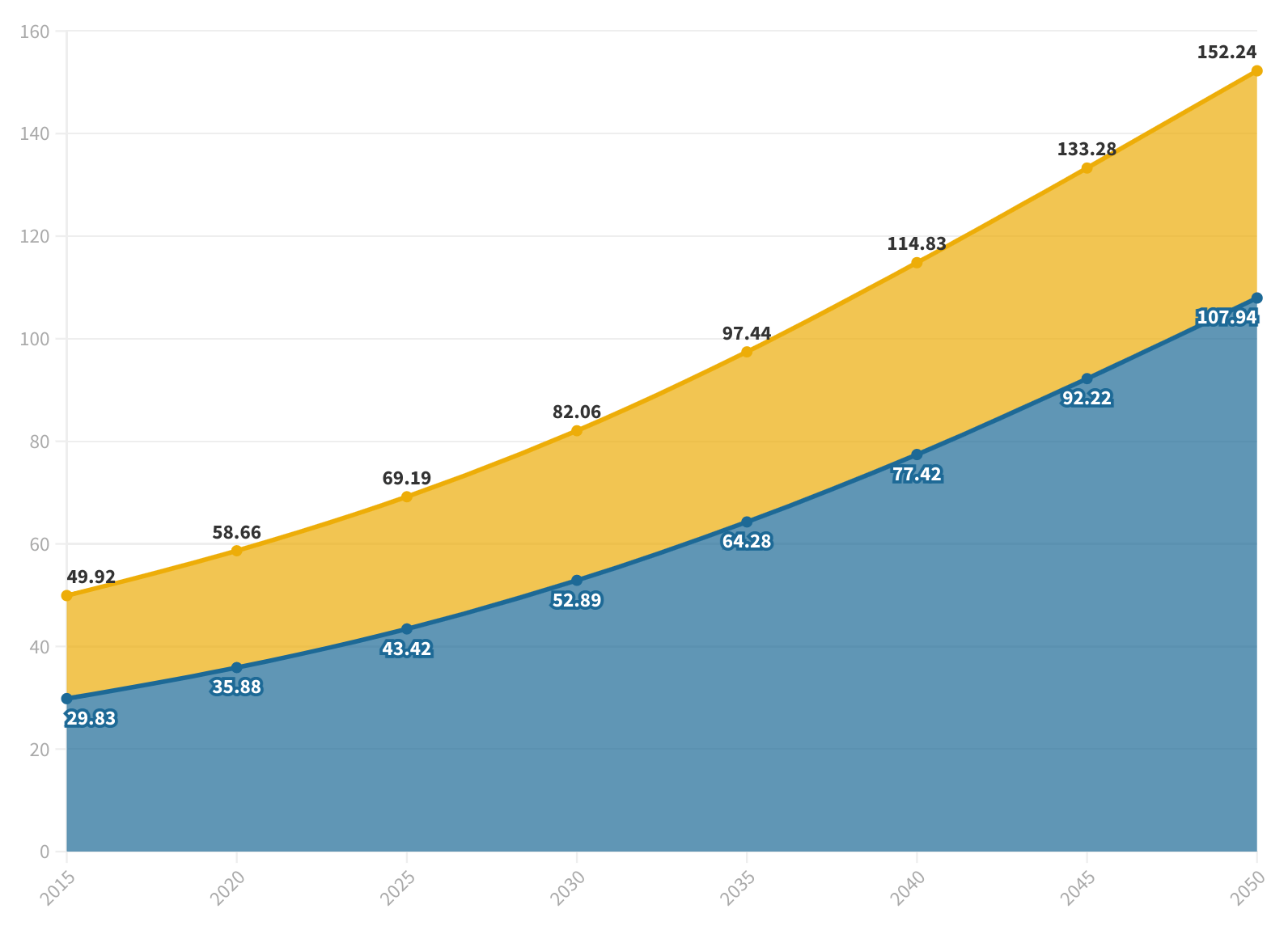 Line graph of estimated number of people with dementia over time and separated by income group, showing an ever increasing trend reaching 152 million people in 2050