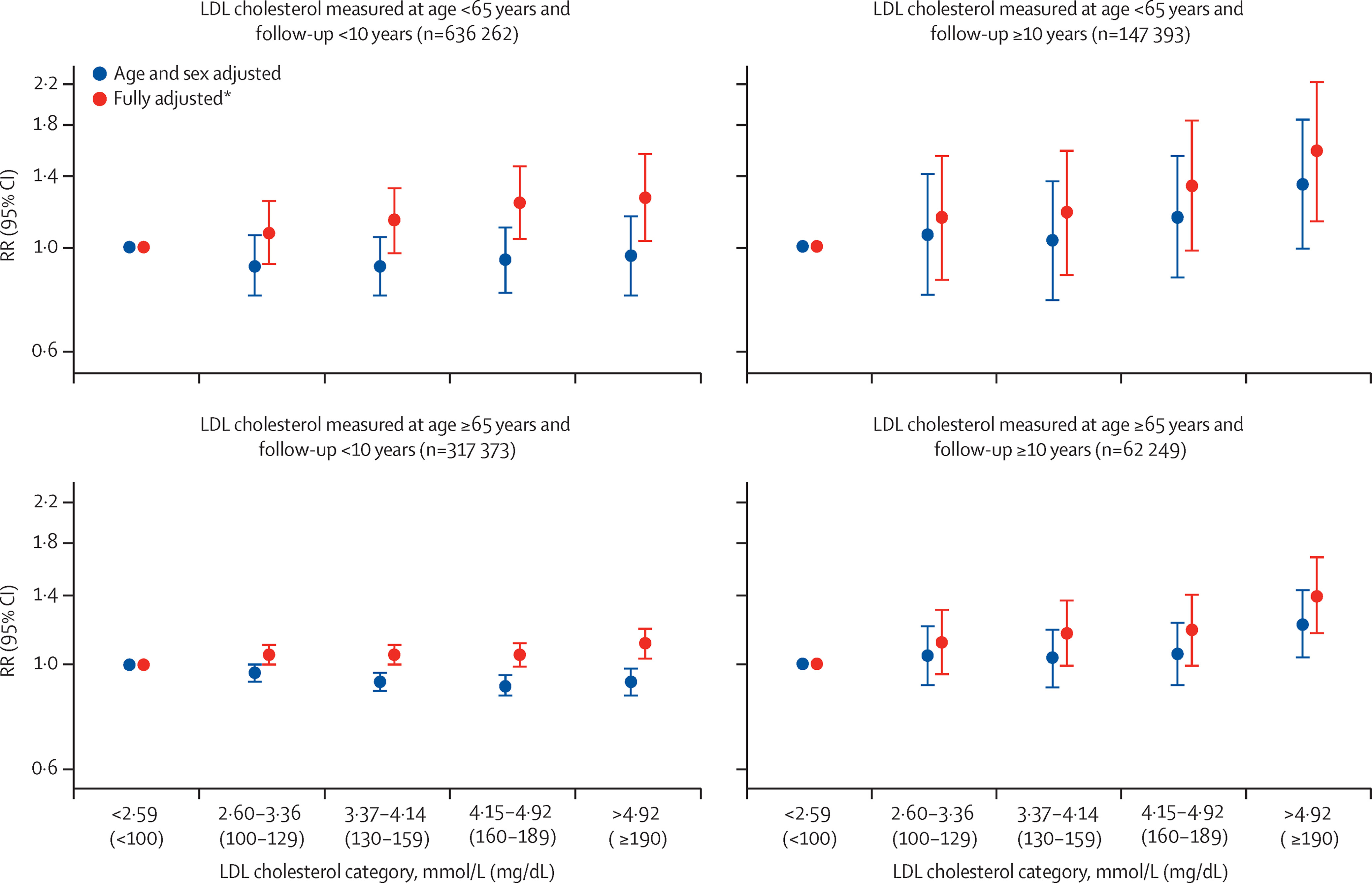 Box chart of risk ratios for dementia diagnosis by categories of LDL cholesterol showing the highest increased risks to be in mid-life 