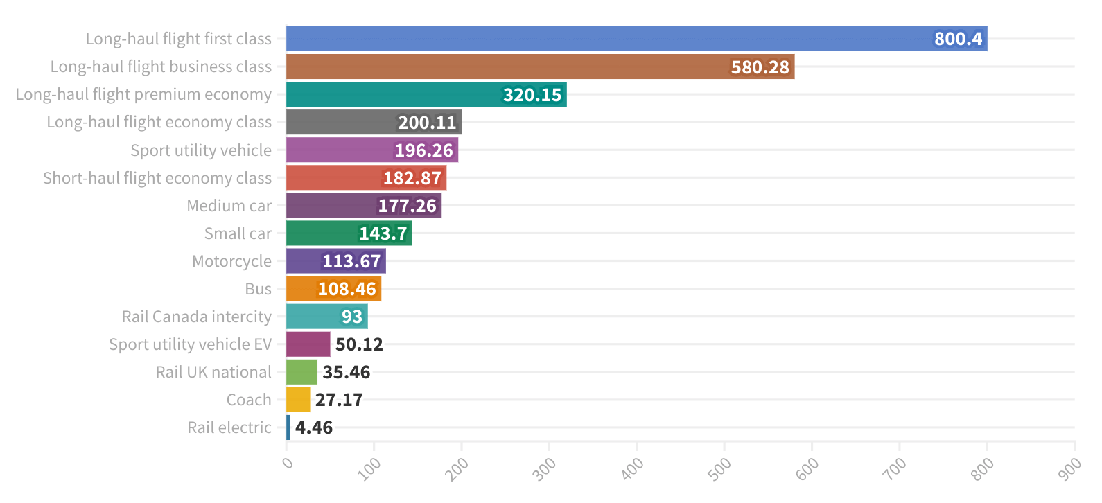 Horizontal bar graph of emissions in grams of CO2 for different mode of transportation showing flying to be generally the highest